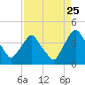 Tide chart for Matanzas River, Crescent Beach, Florida on 2022/08/25