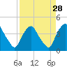 Tide chart for Matanzas River, Crescent Beach, Florida on 2022/08/28