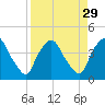 Tide chart for Matanzas River, Crescent Beach, Florida on 2022/08/29