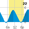Tide chart for Matanzas River, Crescent Beach, Florida on 2023/03/22