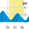 Tide chart for Matanzas River, Crescent Beach, Florida on 2023/03/27