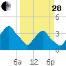 Tide chart for Matanzas River, Crescent Beach, Florida on 2023/03/28