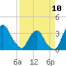 Tide chart for Matanzas River, Crescent Beach, Florida on 2023/04/10