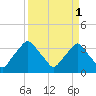 Tide chart for Matanzas River, Crescent Beach, Florida on 2023/04/1