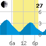 Tide chart for Matanzas River, Crescent Beach, Florida on 2023/04/27