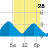 Tide chart for Matanzas River, Crescent Beach, Florida on 2023/04/28