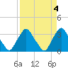 Tide chart for Matanzas River, Crescent Beach, Florida on 2023/04/4