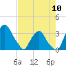 Tide chart for Matanzas River, Crescent Beach, Florida on 2023/05/10