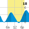 Tide chart for Matanzas River, Crescent Beach, Florida on 2023/05/18