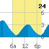 Tide chart for Matanzas River, Crescent Beach, Florida on 2023/05/24