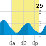 Tide chart for Matanzas River, Crescent Beach, Florida on 2023/05/25