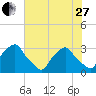 Tide chart for Matanzas River, Crescent Beach, Florida on 2023/05/27