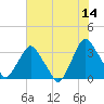 Tide chart for Matanzas River, Crescent Beach, Florida on 2023/06/14