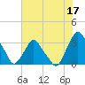 Tide chart for Matanzas River, Crescent Beach, Florida on 2023/06/17