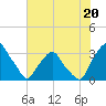 Tide chart for Matanzas River, Crescent Beach, Florida on 2023/06/20
