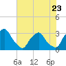 Tide chart for Matanzas River, Crescent Beach, Florida on 2023/06/23