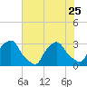 Tide chart for Matanzas River, Crescent Beach, Florida on 2023/06/25