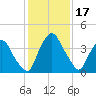 Tide chart for Matanzas River, Crescent Beach, Florida on 2023/12/17
