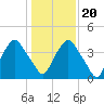 Tide chart for Matanzas River, Crescent Beach, Florida on 2023/12/20