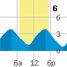 Tide chart for Matanzas River, Crescent Beach, Florida on 2023/12/6
