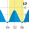 Tide chart for Matanzas River, Crescent Beach, Florida on 2024/03/12