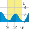 Tide chart for Matanzas River, Crescent Beach, Florida on 2024/03/1