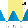 Tide chart for Matanzas River, Crescent Beach, Florida on 2024/04/10