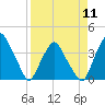 Tide chart for Matanzas River, Crescent Beach, Florida on 2024/04/11
