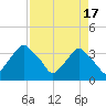 Tide chart for Matanzas River, Crescent Beach, Florida on 2024/04/17