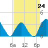 Tide chart for Matanzas River, Crescent Beach, Florida on 2024/04/24