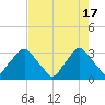 Tide chart for Matanzas River, Crescent Beach, Florida on 2024/05/17