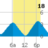 Tide chart for Matanzas River, Crescent Beach, Florida on 2024/05/18