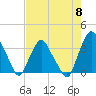 Tide chart for Matanzas River, Crescent Beach, Florida on 2024/05/8