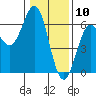 Tide chart for Crescent City, California on 2021/01/10