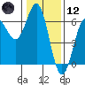 Tide chart for Crescent City, California on 2021/01/12