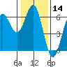Tide chart for Crescent City, California on 2021/01/14