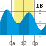 Tide chart for Crescent City, California on 2021/01/18