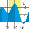 Tide chart for Crescent City, California on 2021/01/1