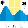 Tide chart for Crescent City, California on 2021/01/20