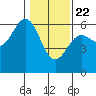 Tide chart for Crescent City, California on 2021/01/22
