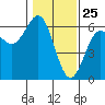 Tide chart for Crescent City, California on 2021/01/25