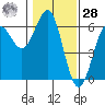 Tide chart for Crescent City, California on 2021/01/28