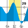 Tide chart for Crescent City, California on 2021/01/29