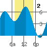 Tide chart for Crescent City, California on 2021/01/2