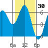 Tide chart for Crescent City, California on 2021/01/30