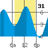 Tide chart for Crescent City, California on 2021/01/31
