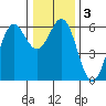 Tide chart for Crescent City, California on 2021/01/3