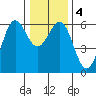 Tide chart for Crescent City, California on 2021/01/4