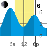 Tide chart for Crescent City, California on 2021/01/6