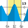 Tide chart for Crescent City, California on 2021/02/13